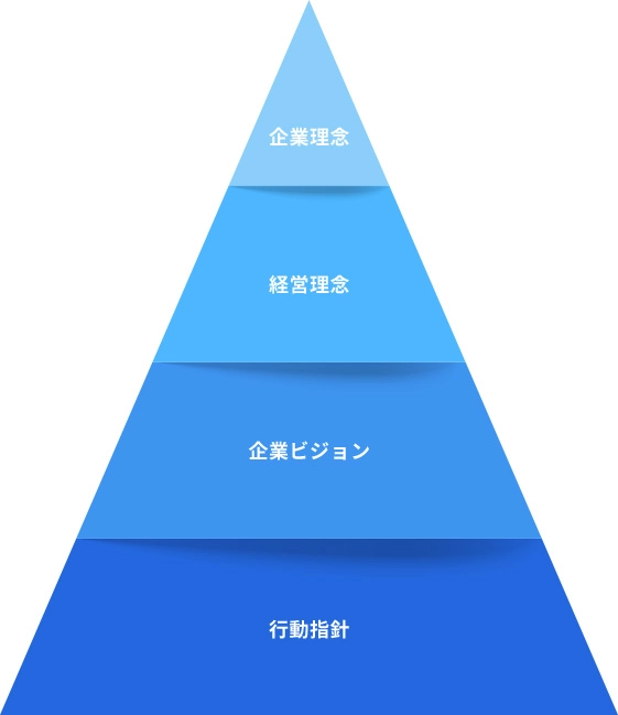 理念を三角形で表した図。頂点にはドリームホテルの夢があり、企業理念、経営理念、企業ビジョン、行動指針と階層になっています。