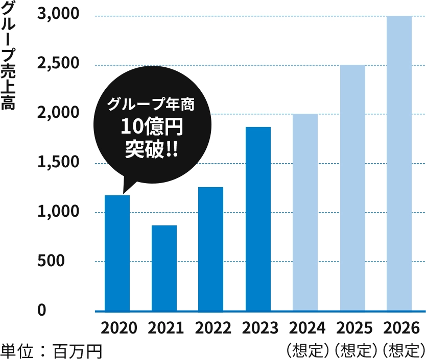 グループ売上高のグラフ。2011年創業、2019年グループ年商10億円突破!!2023年13億31百万